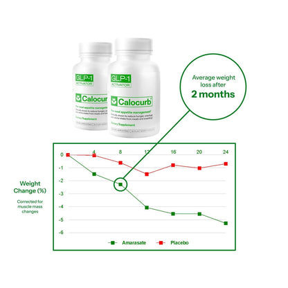 6X Natural GLP-1 Support, Amarasate Calorie Control Supplement | Patented Amarasate Plant Based Dietary GLP1 Supplement, Manages Appetite, Hunger & Cravings, 1 Month Average Supply, 90 Count